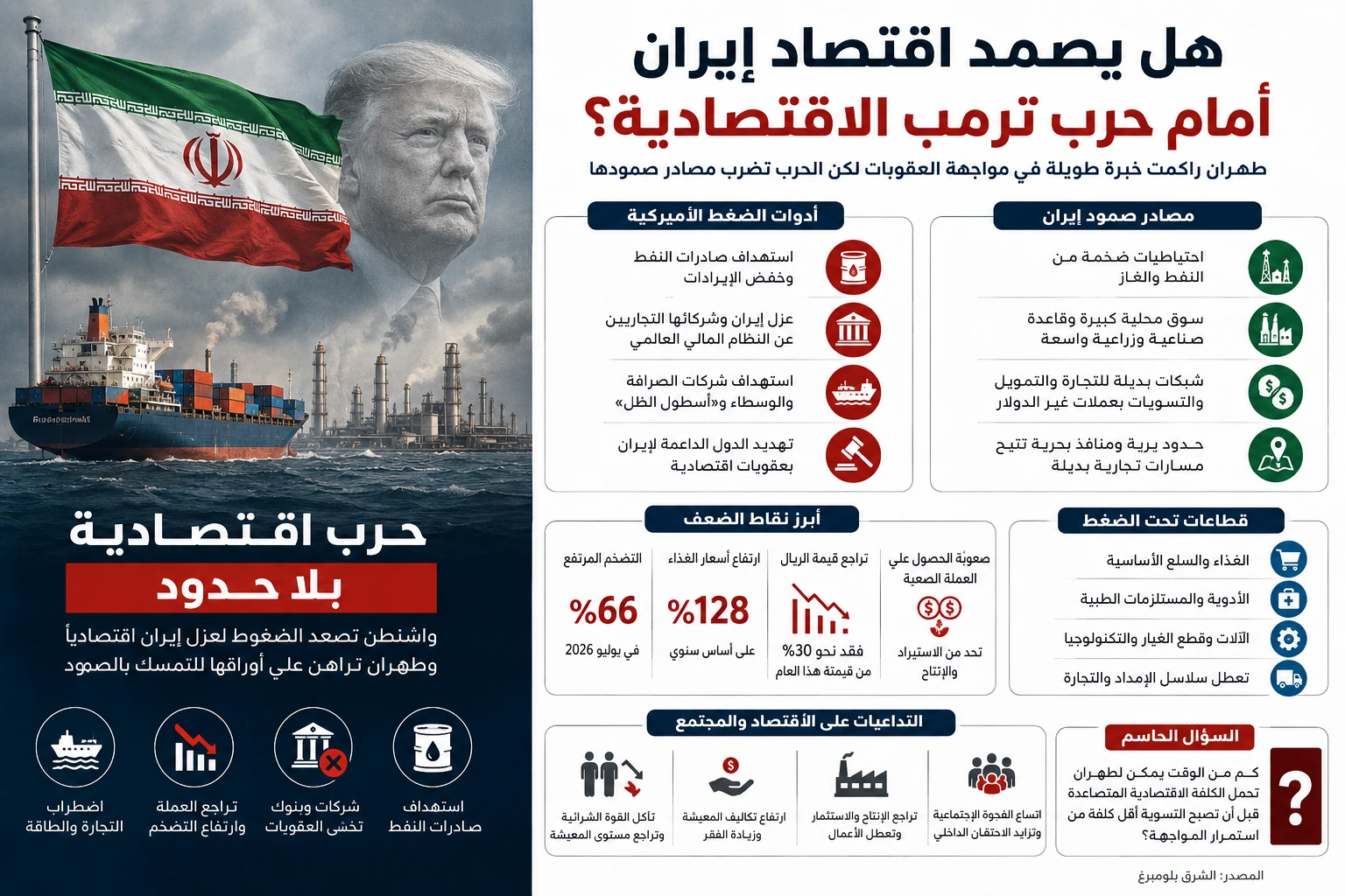 صورة مميزة: ضغط ترمب الاقتصادي على إيران: ما تأثيره على صادرات النفط؟